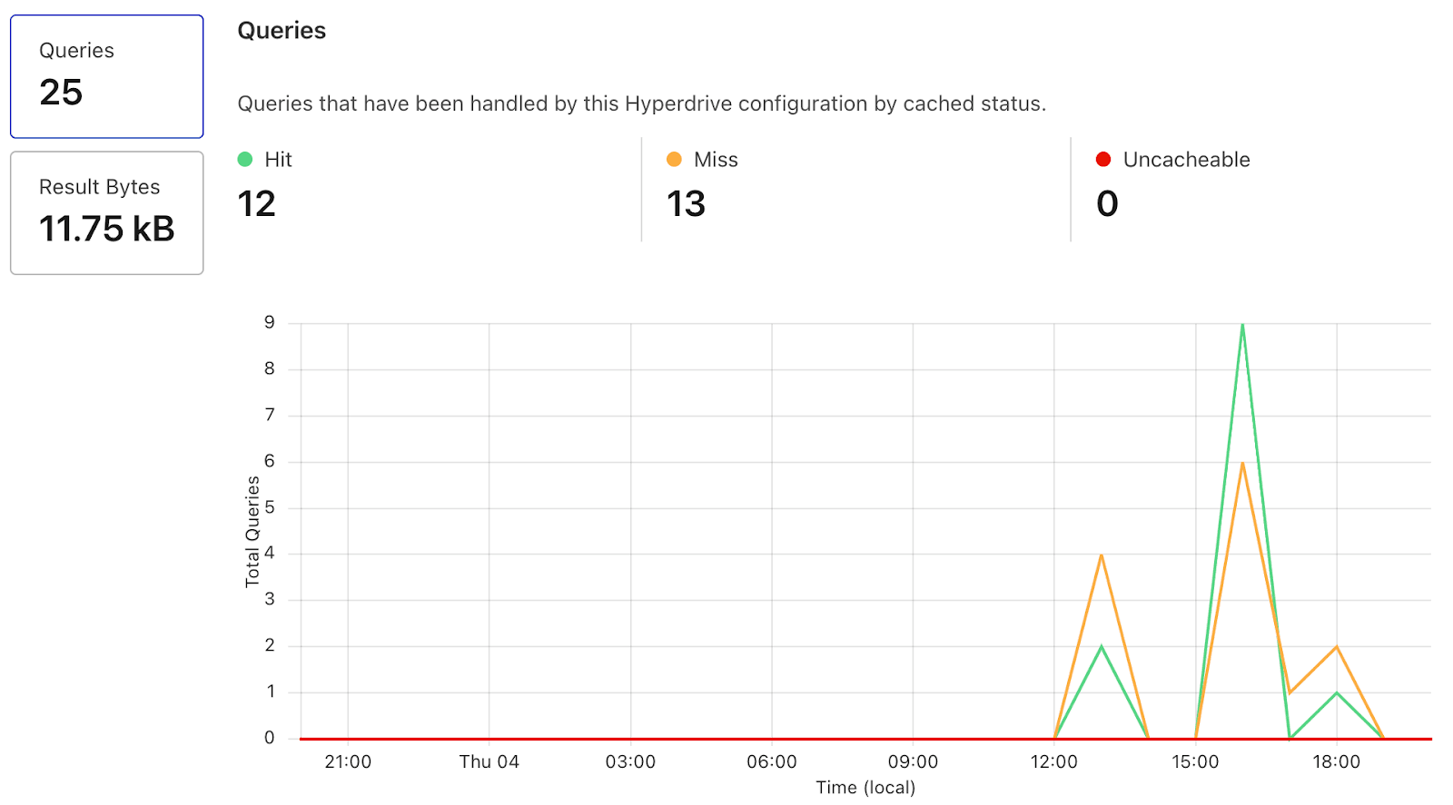 Cloudflare Hyperdrive Cache metrics