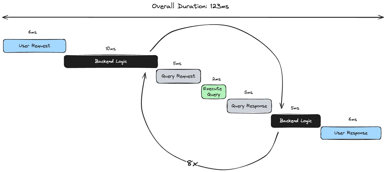 An illustration showing the potential impact of various stages of a HTTP request's lifecycle. Specifically, it demonstrates how an N+1 query can dramatically increase the overall response time.